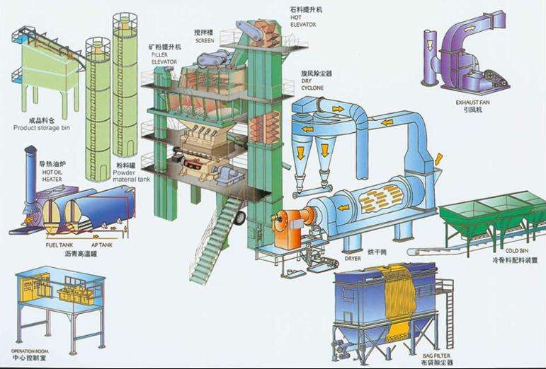 天辰登陆网 沥青拌和设