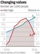 <b>中国结婚率创近十年新低</b>