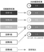 <b>天辰平台登录_空调能效新国标即将落地 业内认为</b>