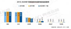 <b>天辰收益_精装修市场波澜初定 厨电产品表现多极</b>