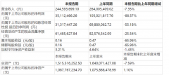 <b>迅游科技收深交所问询函 连续净亏超19亿元靠“</b>