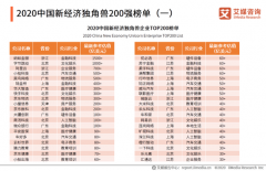 <b>天辰游戏代理收益_蚂蚁金服、柔宇 这些独角兽估</b>