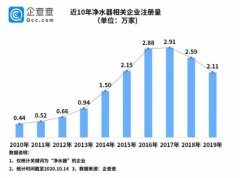 <b>天辰平台网址登陆_我国净水器相关企业前三季度</b>